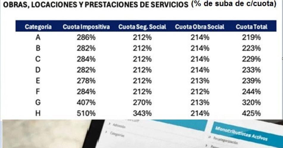 Monotributo- la cuota subiraacute hasta 425-en-porciento- si seratifica su aprobacioacuten