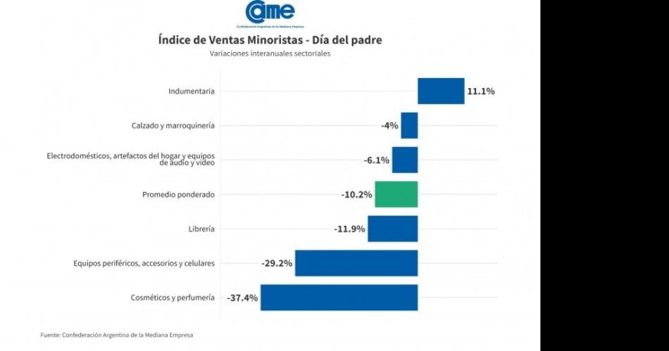 Las ventas por el Diacutea del Padre cayeron un 102-en-porciento- frente al antildeo pasado