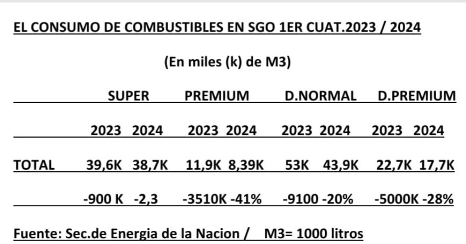 El consumo de naftas y de gasoil cayoacute en maacutes de un tanque por vehiacuteculo