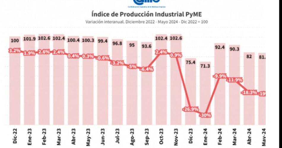 Cayoacute 19-en-porciento- interanual la actividad de las pymes ysubioacute 53-en-porciento- intermensual