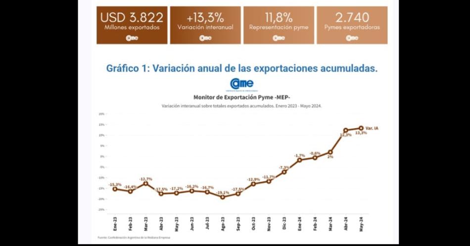 En los primeros 5 meses de 2024 las exportaciones de pymes crecieron un 133-en-porciento- en USD y 147-en-porciento- en toneladas