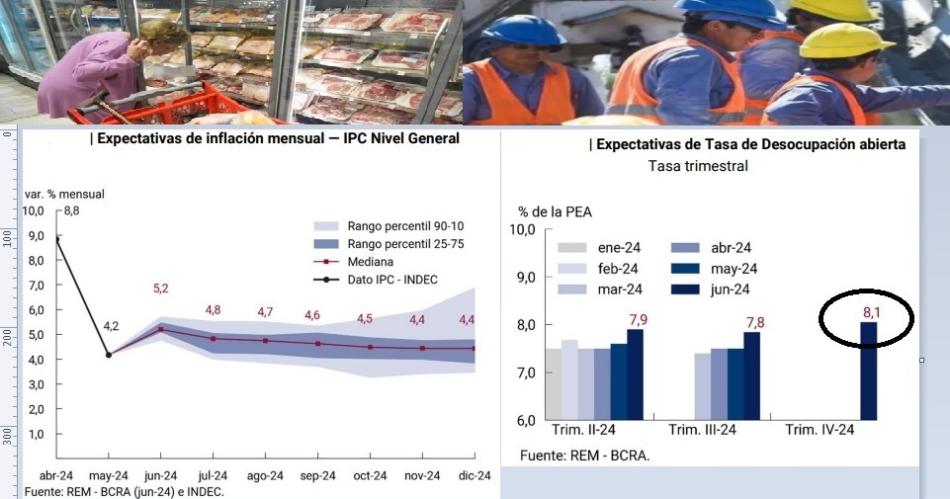 Alza del desempleo doacutelar oficial a 1173 e inflacioacutenmensual por arriba del 4-en-porciento-  