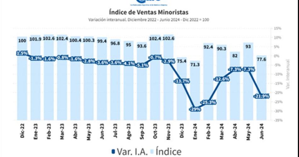 Ventas minoristas caen 219-en-porciento- en junio pero algunos rubros bajan hasta 42-en-porciento-