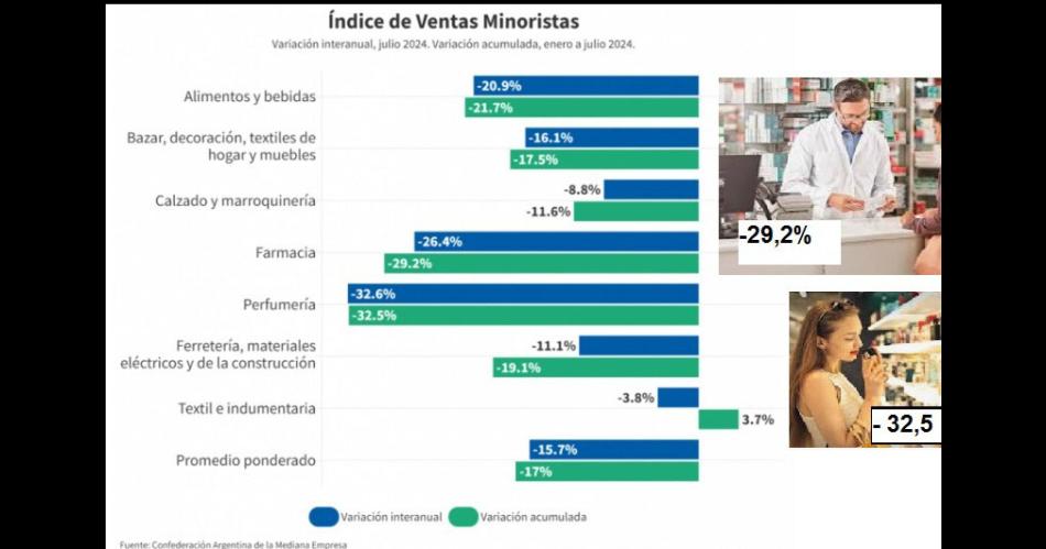 La retraccioacuten de las ventas minoristas en 7 meses es mayor a la de todo un antildeo