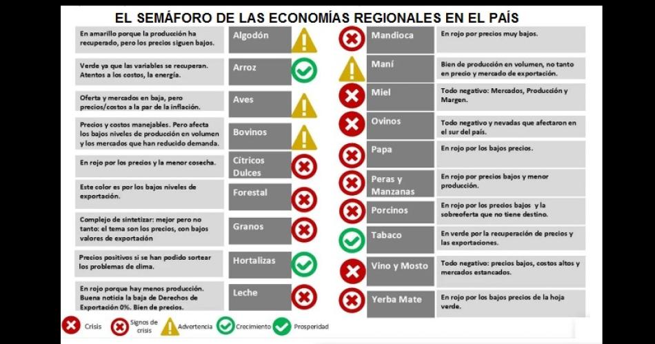 La mayor parte de las economiacuteas regionales estaacuten en crisis en el paiacutes