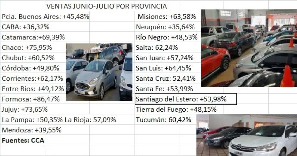 La venta de vehiacuteculos usados crecioacute un 19-en-porciento- en julio en forma interanual