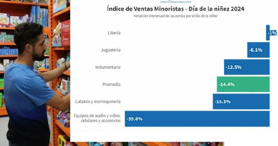 Ventas por el Diacutea del Nintildeo cayeron 14-en-porciento- a nivel paiacutes en Santiago hasta un 20-en-porciento-