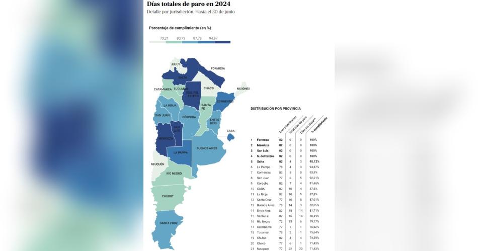 Santiago del Estero encabeza el raacutenking de diacuteas de clases planificados sin paros docentes