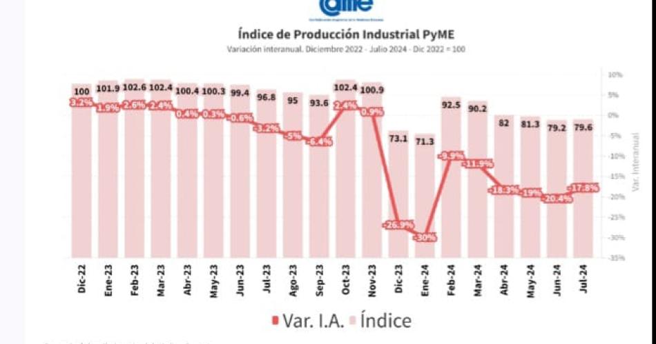 CAME- La industria pyme cayoacute 178-en-porciento- anual en julio