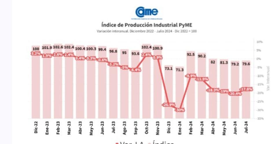 La industria pyme retrocede 178-en-porciento- en julio es el octavo mes consecutivo en caiacuteda