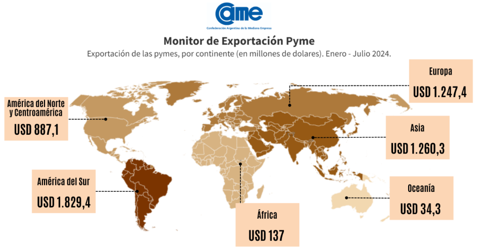 Enero - julio- exportaciones de pymes crecieron un 15-en-porciento- en doacutelares y 227-en-porciento- en toneladas