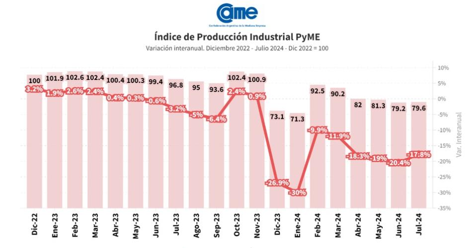 La industria pyme cayoacute 178-en-porciento- anual en julio y acumula una retraccioacuten del 186-en-porciento- interanual