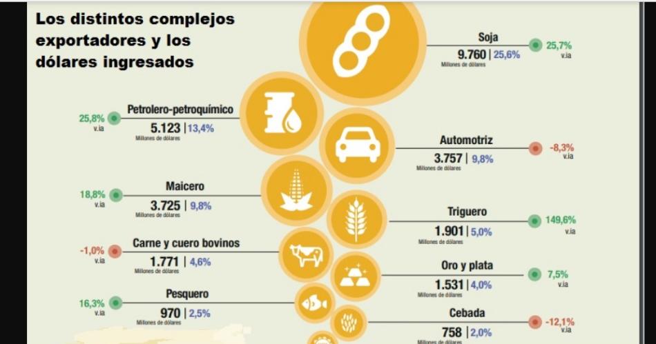 Uno de cada 4 doacutelares exportados provino de la soja en el primer semestre