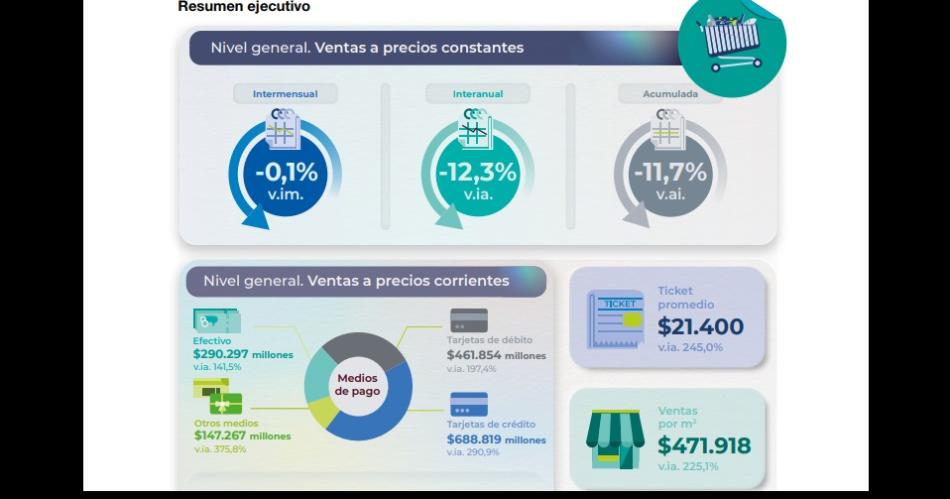 Las ventas cayeron 123-en-porciento- en supermercados y acentuacuteanla retraccioacuten del consumo