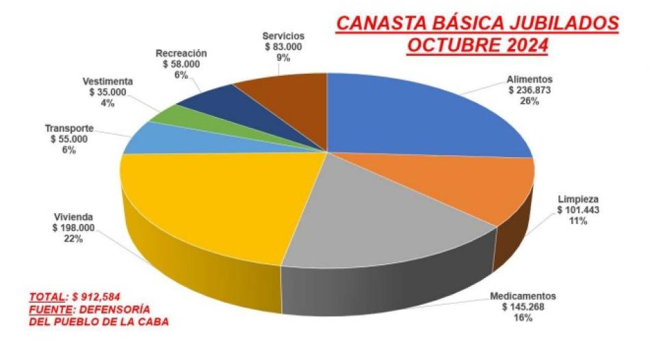 Un haber miacutenimo cubre apenas 30-en-porciento- de la canasta del jubilado