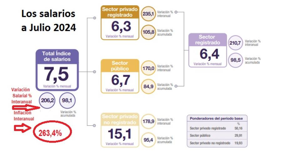 Salarios subieron 75-en-porciento- en julio pero caen 18-en-porciento- contra la inflacioacuten interanual