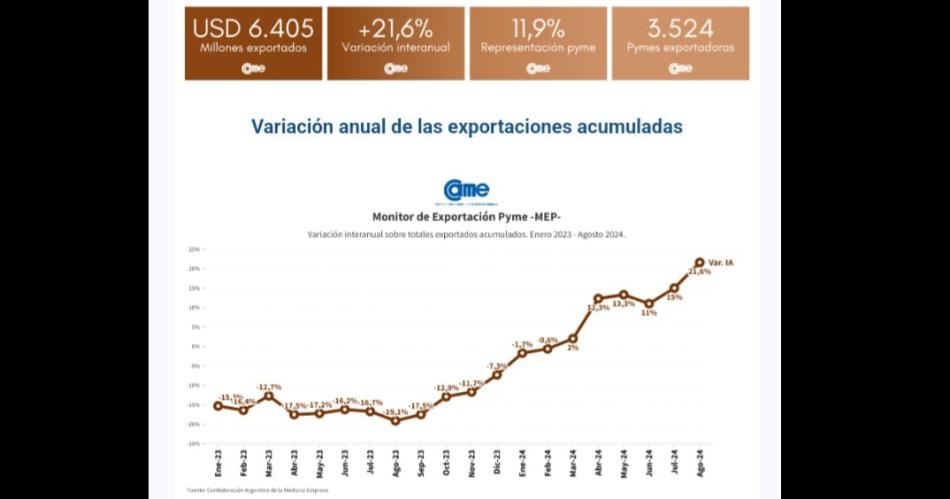 Exportaciones de PYMES crecen un 216-en-porciento- en doacutelares de enero a agosto