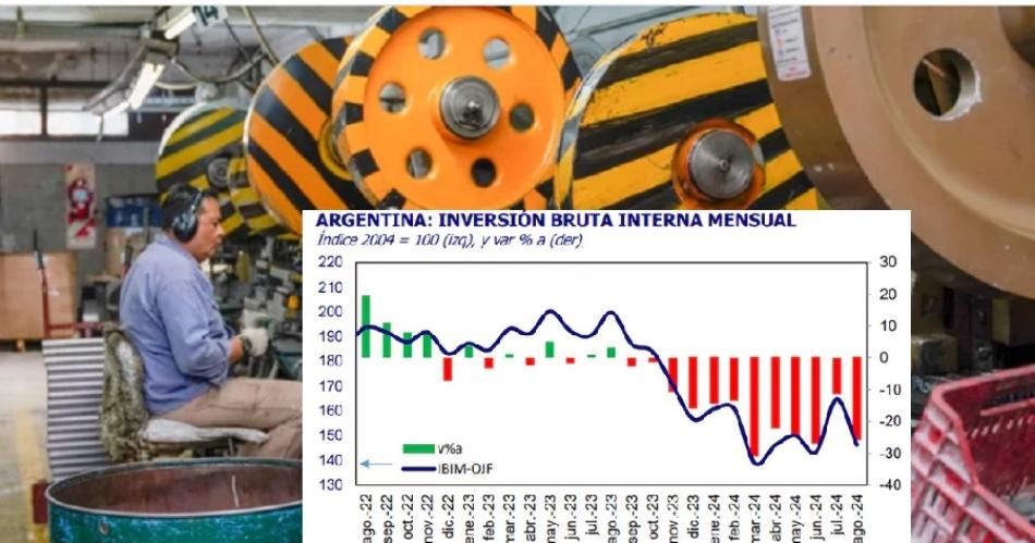 Sentildealan que la inversioacuten no repunta y se mantiene casi 7 puntos por debajo de la de antildeos anteriores