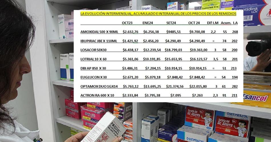 El precio de los remedios subioacute 28-en-porciento- en octubre y hasta un 280-en-porciento- interanual