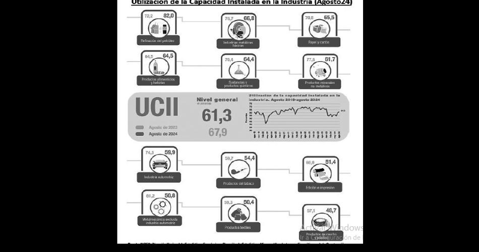 El uso de la capacidad instalada en la industria bajoacute 69-en-porciento- interanual