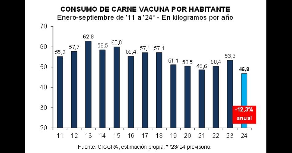 Cayoacute a 468 kilogramos el consumo per caacutepita de carne vacuna este antildeo