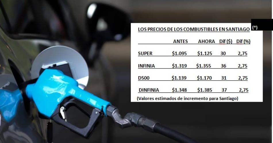 Suben los combustibles en promedio unos 33 por litro