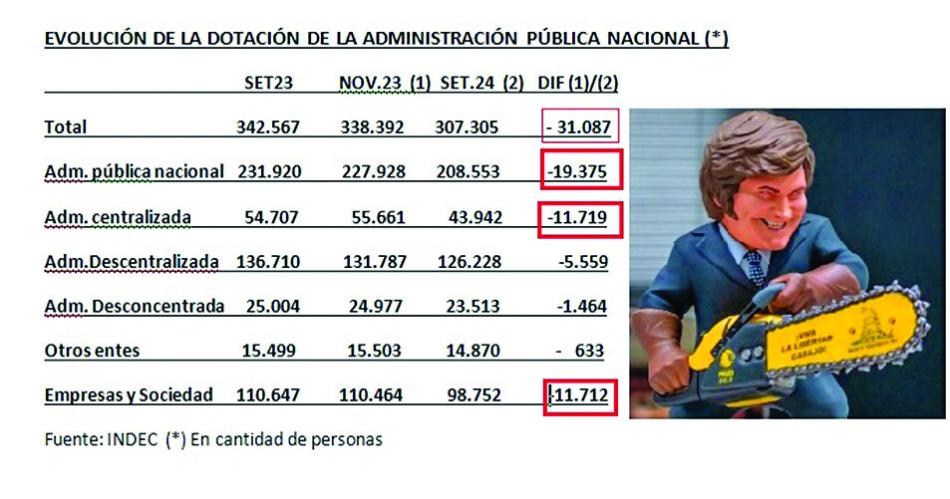 Se podaron maacutes de 31 mil empleos puacuteblicos nacionales desde diciembre 23