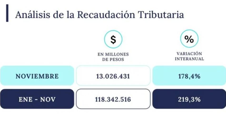 La recaudacioacuten tributaria fue de 13 billones en noviembre