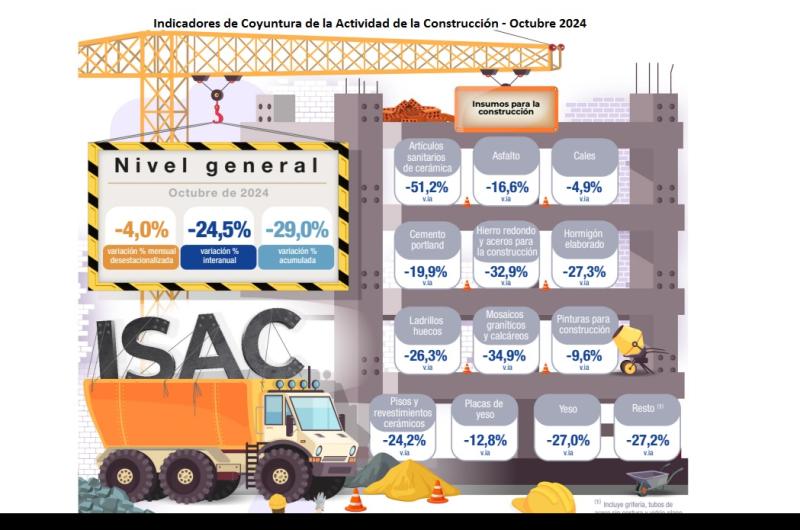 La construccioacuten retrocedioacute 245-en-porciento- interanual y el empleo en 10 mil puestos laboral