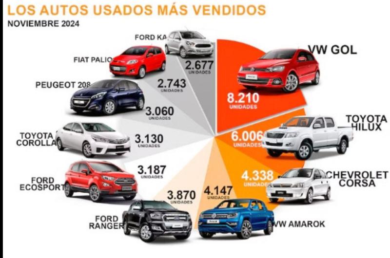 Subieron 14-en-porciento- las ventas de usados y hay cambios entre los 10 maacutes vendidos