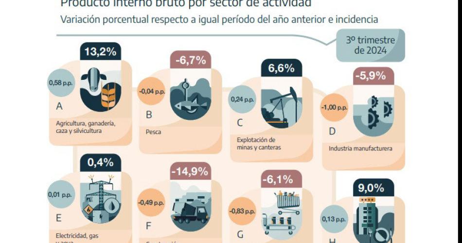 Crecioacute 39-en-porciento- el PBI pero la industria y el consumo todaviacutea no repuntan