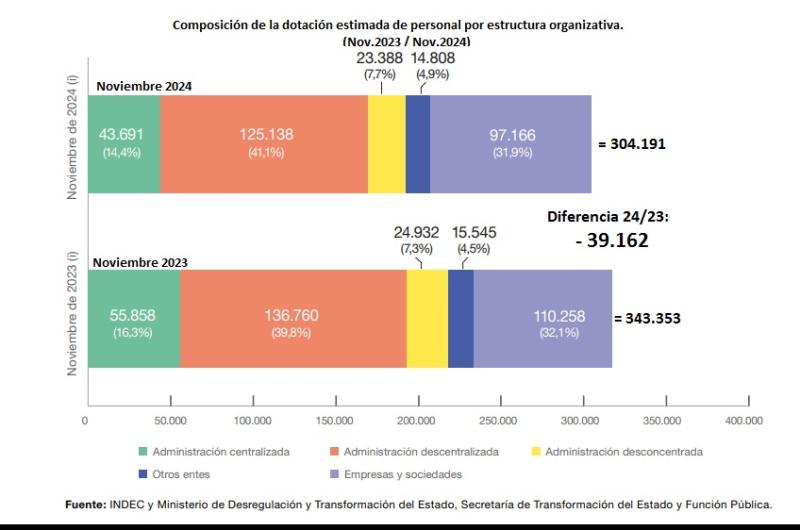 La motosierra de Milei recortoacute maacutes de 39 mil empleos puacuteblicos a nivel nacional