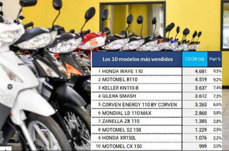 Por cada 0km vendido en 2024 se comercializaron 3 motocicletas en Santiago