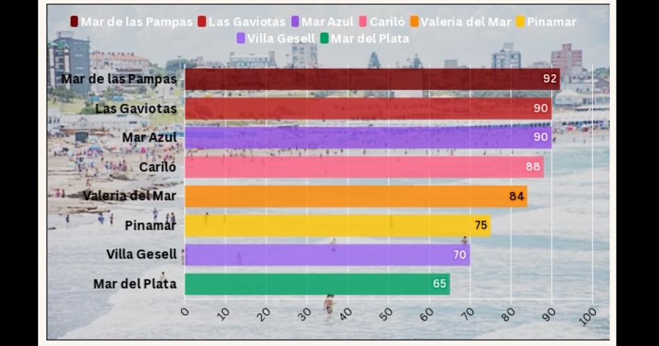 Estiman que en lo que va del antildeo hay 30-en-porciento- menos de turistas en la Costa argentina