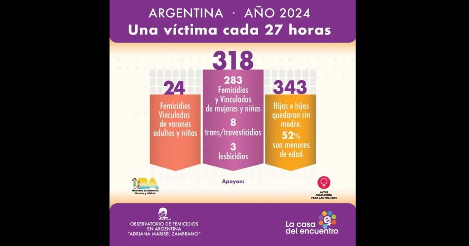 En Argentina en el antildeo 2024 hubo maacutes de 300 viacutectimas de violencia de geacutenero