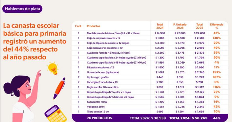 Relevamiento nacional indica que la canasta de uacutetiles supera los 100000